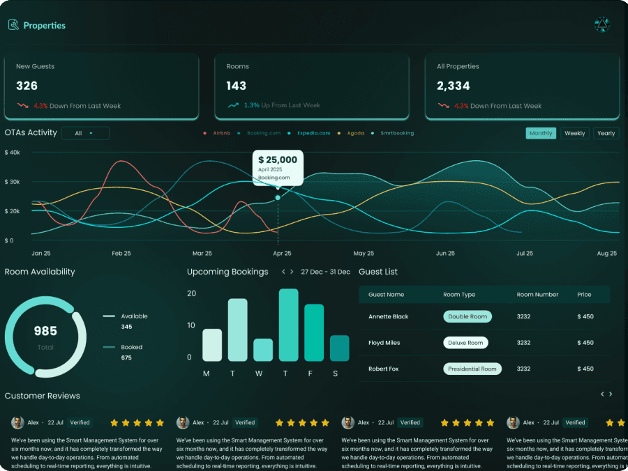 Dashboard showing hotel operational analytics and guest data